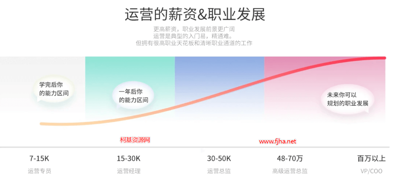 起点学院90天互联网运营实战班