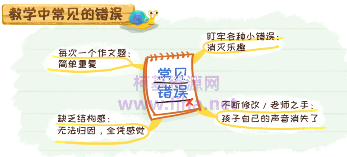 沪江网校：当思维导图遇上看图写话【写作班】-小学生作文写作教程（百度云下载）