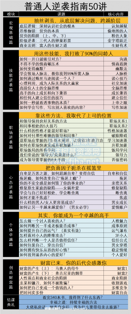 有意思学院：普通人逆袭指南50讲